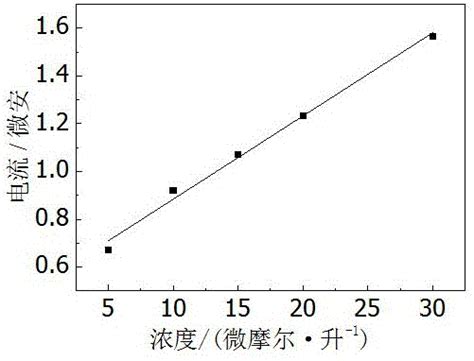 一种同时检测对乙酰氨基酚和4‑氨基苯酚浓度的方法与流程