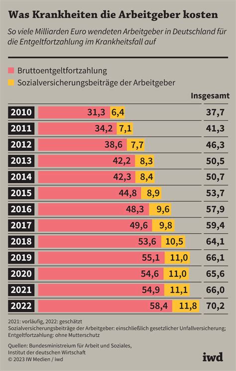 Entwicklung der Krankheitstage in Deutschland und deren Kosten für