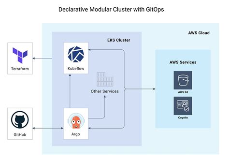 Sakk An Open Source Tool To Deploy Eks Clusters With Kubeflow At Scale By Elena Goydina