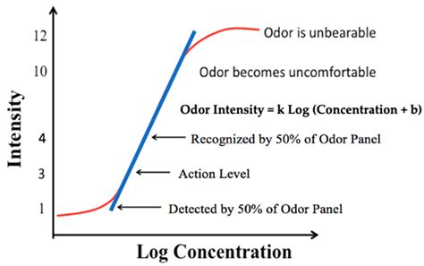 The Use of the Odor Profile Method with an “Odor Patrol” Panel to