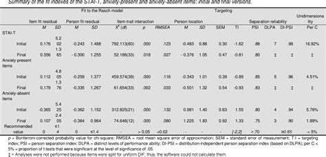 Table 1 From PSYCHOMETRIC PROPERTIES OF THE STATE TRAIT ANXIETY