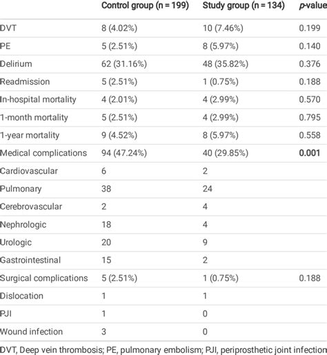 Comparison Of Postoperative Complications Between The Two Groups