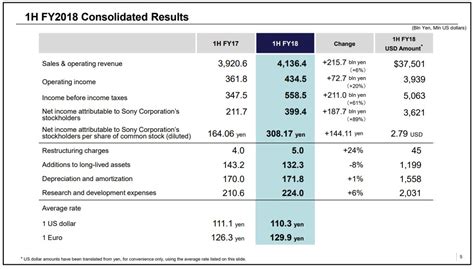 索尼公布2018财年第二季度财报 Ps4明年有望突破1亿台大关3dm单机