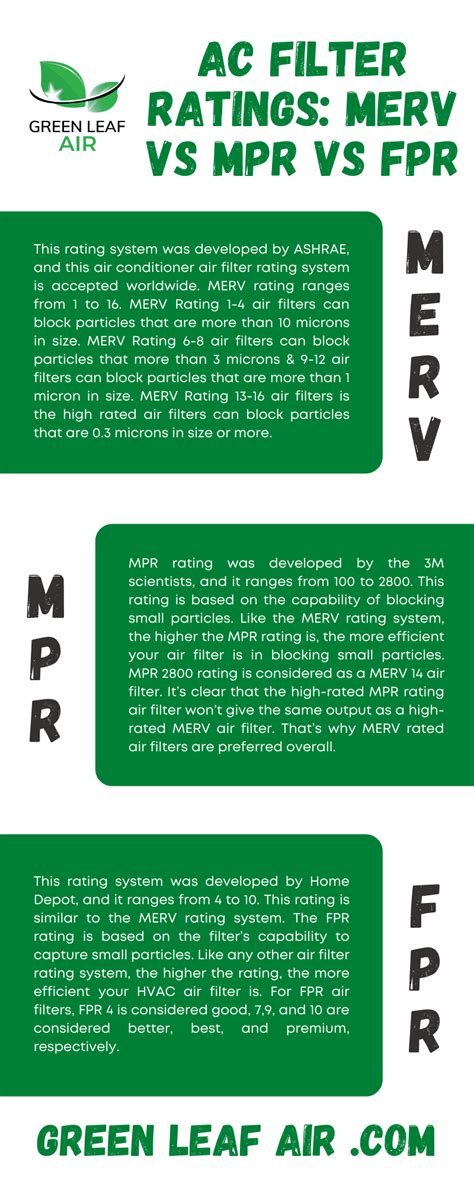 MERV vs MPR vs FPR – Everything You Need to Know about Air Conditioner Filter Ratings