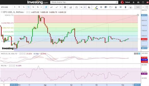 Teknik analiz Önemli teknik gösterge Bitcoin rallisi geliyor mu Yazar