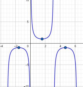 Cosecant Graph Points