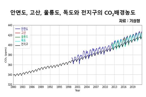 지난해 한반도 이산화탄소 농도 최고치 경신 중기이코노미