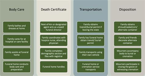 How to Have a Home Funeral - Virginia Funeral Resources & Education