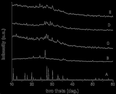 Xrd Pattern Of Icsd81895 A Cfa Sample B Comparison With Zeolite W