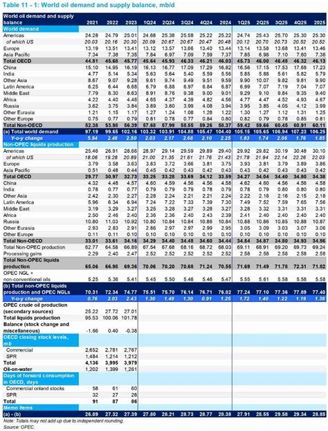 Opec