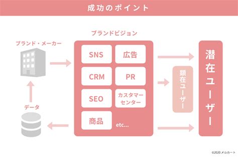 Dtocとは？メーカー直販ecが注目される理由と成功事例を解説 Ec情報メディア詳細 クラウドecサイト構築プラットフォーム【メルカート】