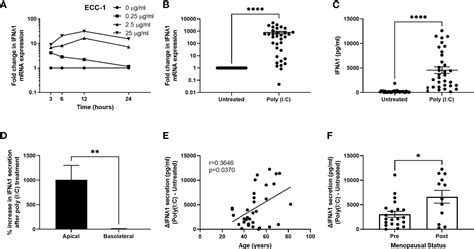 Frontiers Sex Hormones And Aging Modulate Interferon Lambda 1