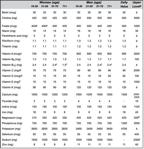 A 4 Dietary Reference Intakes Adult Daily Value Upper Level