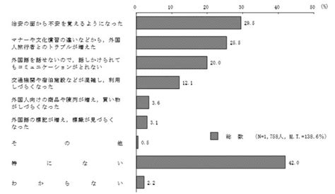 外国人観光客の増加によって、困っていること Itmedia ビジネスオンライン