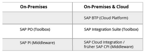 Sap Middleware Pipo Cpi Oder Doch Die Integration Suite