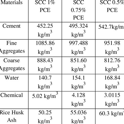 Mix Proportions For Conventional Concrete Download Scientific Diagram