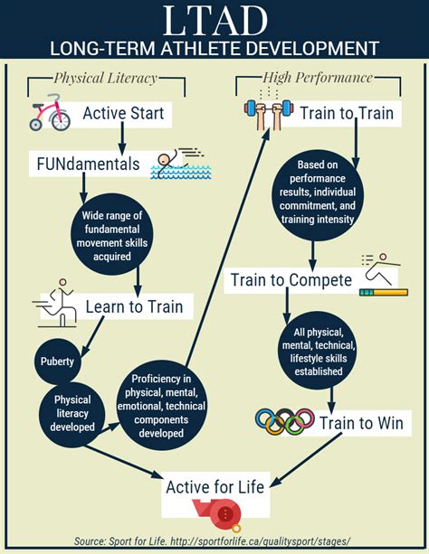 Long Term Athlete Development A Primer For Coaches Athletes And