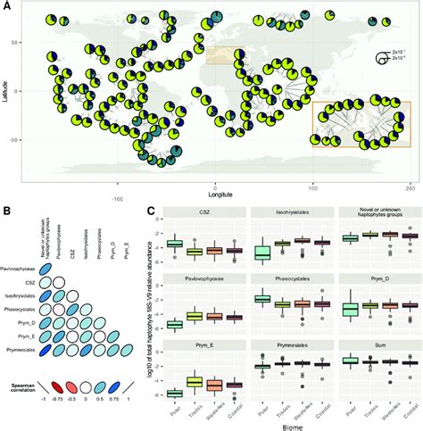 Biogeographical distributions of haptophyte orders across the world... | Download Scientific Diagram