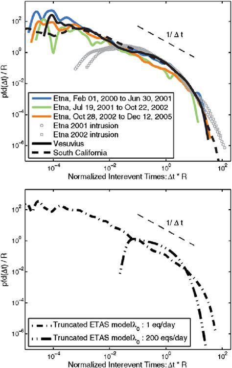 Inter Event Times Probability Density Functions Normalized By The