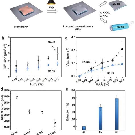 Self Propulsion Of Nanoswimmers And The Recovery Of Rare Earth Elements