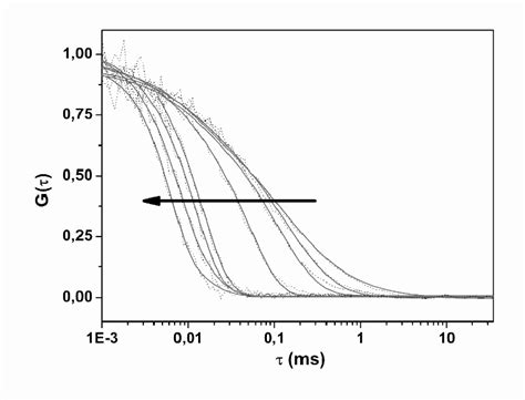 Fcs Autocorrelation Curves Dotted Line With Fit Solid Line For Download Scientific Diagram