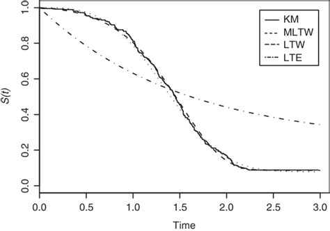 The Empirical Survival Function And The Estimated Survival Functions Of