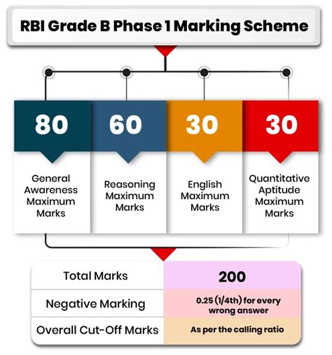 RBI Grade B Cut Off Analysis Of Last 5 Years Of Phase 1 And 2