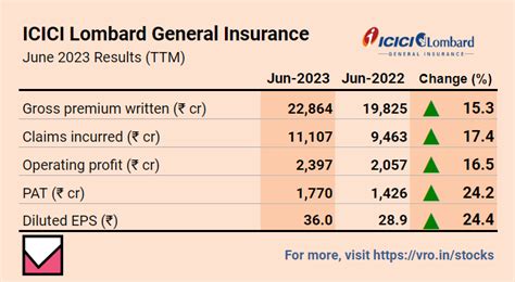 Value Research Stocks On Twitter ICICI Lombard General Insurance