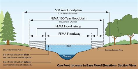 FEMA Floodway | Pierce County, WA - Official Website
