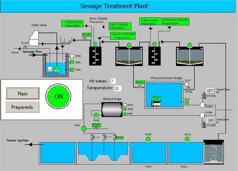 Warnings Screen Sewage Treatment Plant Figure Main Screen Sewage