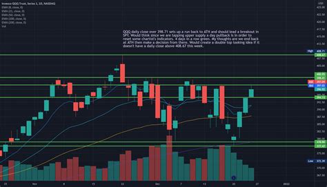 Qqq Ath Or Bust For Nasdaq Qqq By Alphatradersinc Tradingview