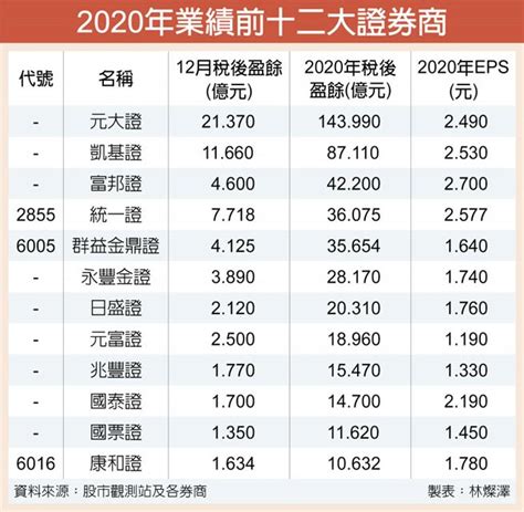 告別薪酸 券商去年大賺509億元 證券．權證 工商時報