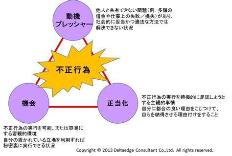 東芝の不適切会計－不正のトライアングルと改善の方向性 デルタエッジコンサルタント株式会社