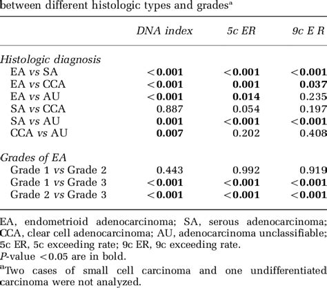 P Values Of Anova Post Hoc Tukey Hsd Comparisons Download Table