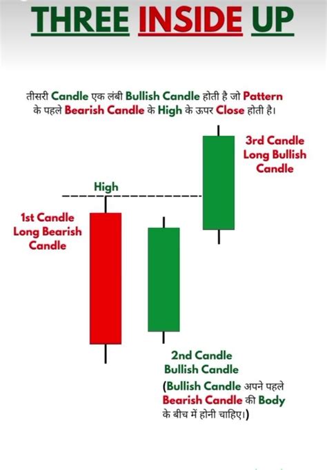 Three Inside Up Candlestick Chart Pattern Breakout Sessions