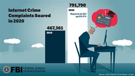 Fbi Internet Crime Report Details Surge In Cybercrime Complaints In