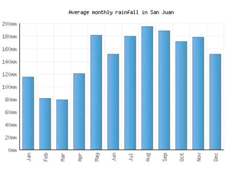 San Juan Weather averages & monthly Temperatures | Puerto Rico ...