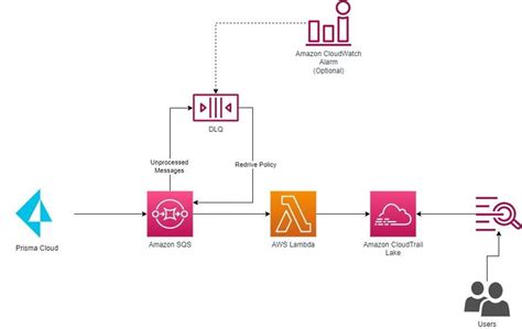 Enhancing Cloud Security Streamlining AWS CloudTrail With Prisma Cloud