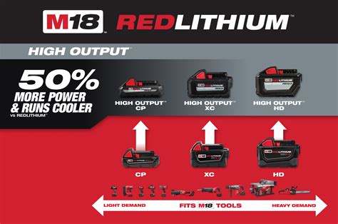 Milwaukee M Battery Chart