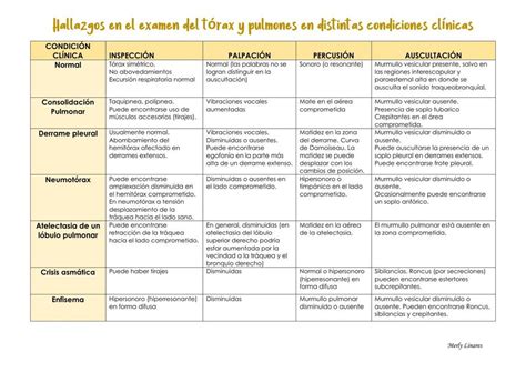 Hallazgos En El Examen Del T Rax Y Pulmones En Distintas Condiciones