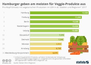 Infografik Vegan Vegetarisch Oder Laktosefrei Wer Isst Wie Statista