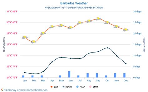 Weather and climate for a trip to Barbados: When is the best time to go?