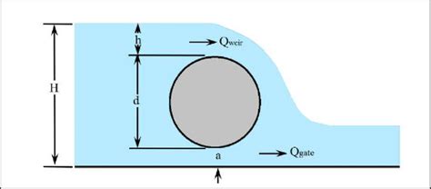 Combined Weir Gate Structure Download Scientific Diagram