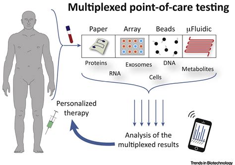 Multiplexed Point Of Care Testing XPOCT Trends In Biotechnology