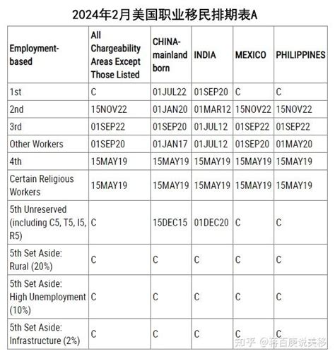 2024年2月美国职业移民排期出炉，eb1、eb2、eb3原地踏步 知乎