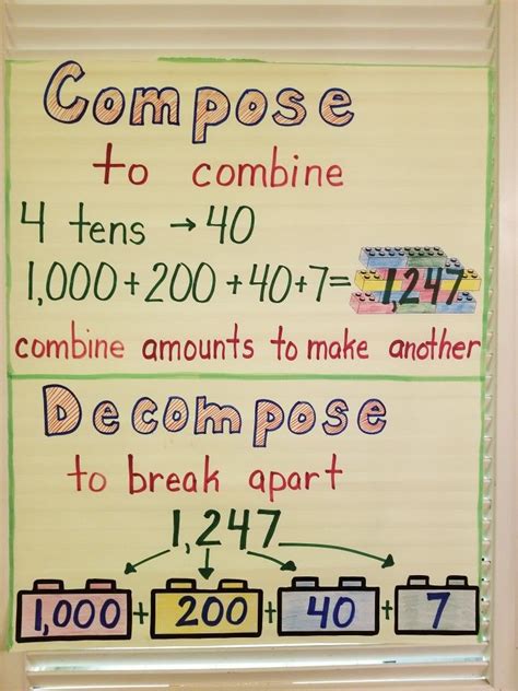 Compose And Decompose Anchor Chart