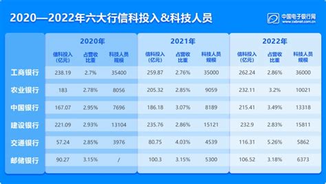 信科投入1165亿 六大行2023年金融科技重心在哪儿？中国电子银行网