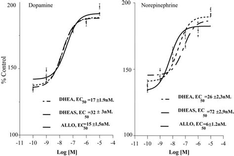 Dose Response Curves Of Neuroactive Steroids On Catecholamine