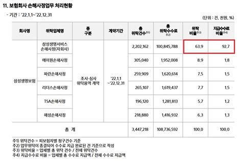 허울뿐인 셀프손해사정 대책삼성 등 생보 빅3 입김 작용했나 뉴스포트