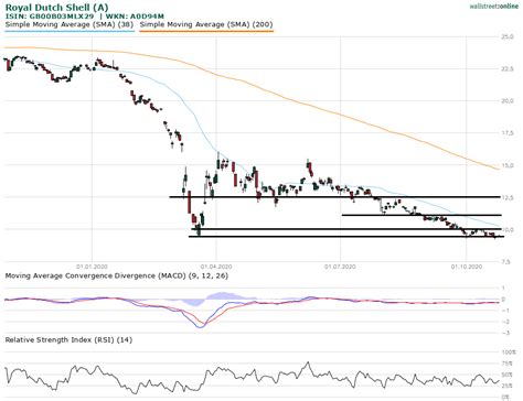 Royal Dutch Shell Aktie Vor Den Zahlen 27102020